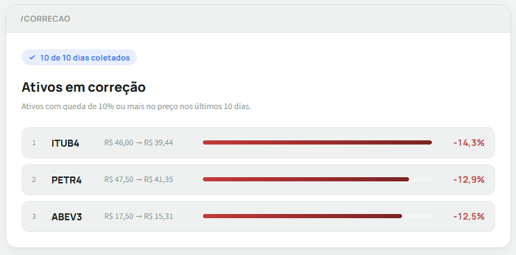 Ativos com queda de 10% ou mais no preço nos últimos 10 dias