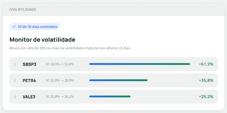 Ativos com alta de 20% ou mais na volatilidade implícita nos últimos 10 dias